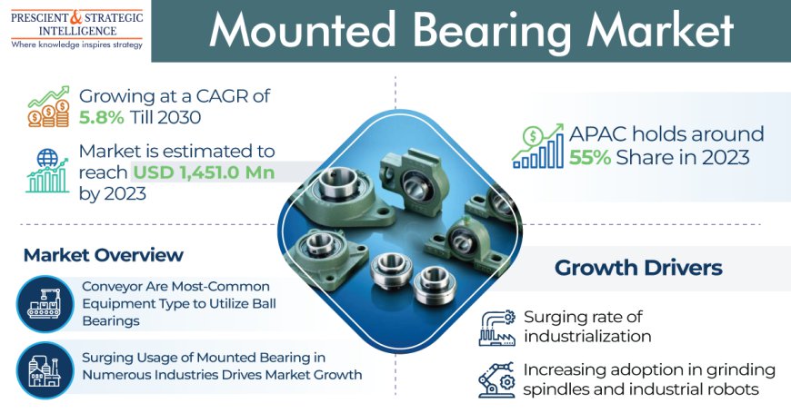 Increasing Industrialization Rate Boosts Mounted Bearing Market