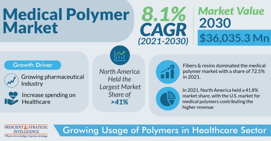 How Does Expansion of Healthcare Sector Boost Medical Polymer Market?