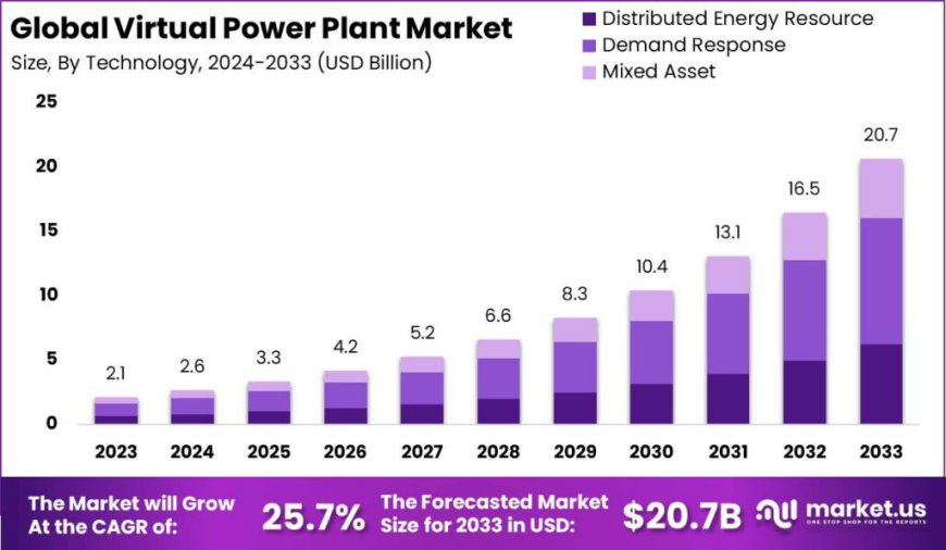 Virtual Power Plant Market: Smart Energy Integration