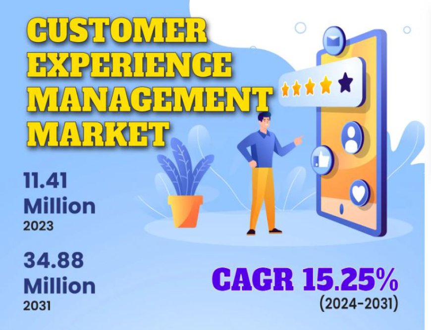 Customer Experience Management Market Size to Surpass USD 34.88 Billion by 2031 | With a 15.25% CAGR