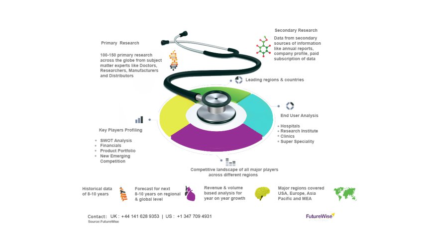 Genetic Engineering Market Size, Analysis and Forecast 2031