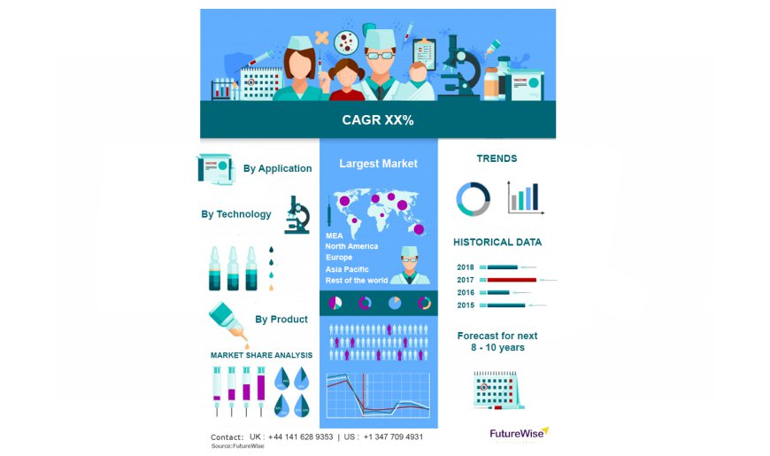 Protein Assays Market Size, Overview, Share and Forecast 2031