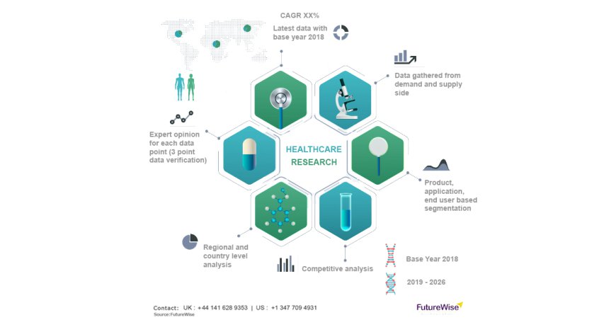 Dysphagia Management Market Size, Analysis and Forecast 2031