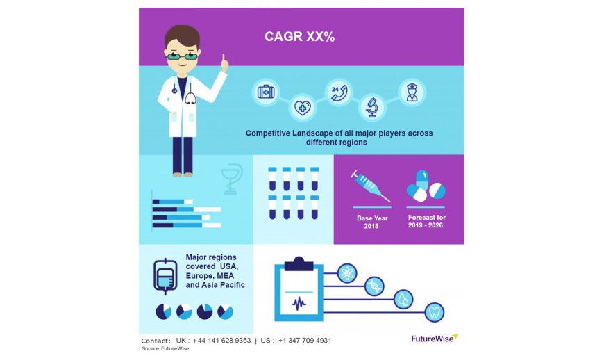 Genetic Testing Services Market Size, Analysis and Forecast 2031