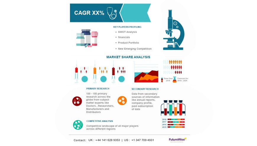 Medical Membranes Market Share, Overview, Competitive Analysis and Forecast 2031