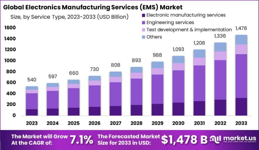 Electronics Manufacturing Services (EMS) Market Strategies: Best Practices for Industry Leaders