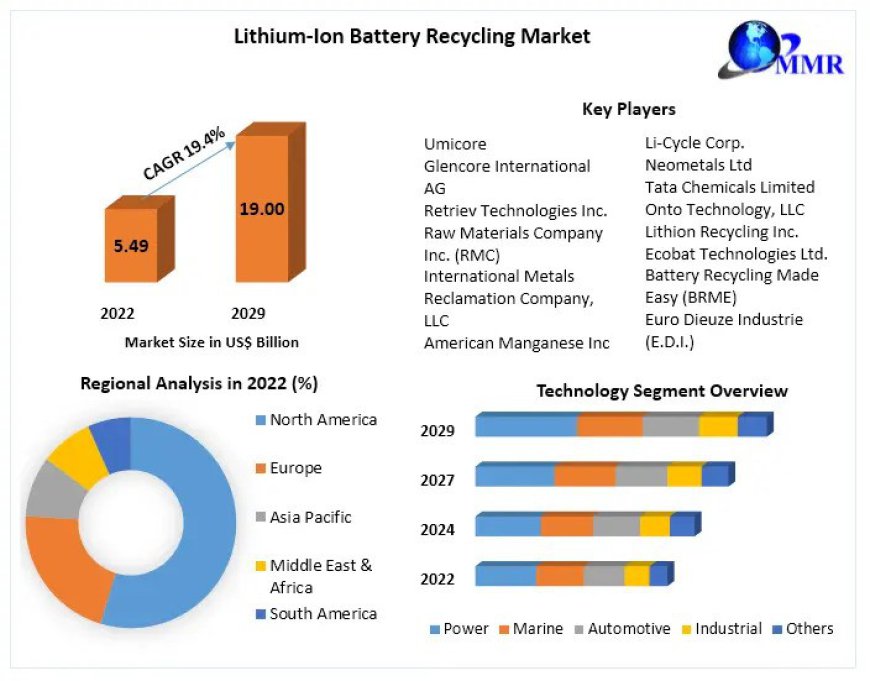 Lithium-Ion Battery Recycling Market Trends, Size, Top Leaders, Future Scope and Outlook 2029