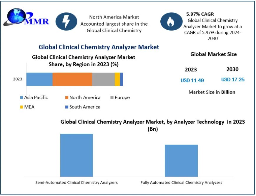 Clinical Chemistry Analyzer Market Innovations, Trends, and Forecast 2024-2030