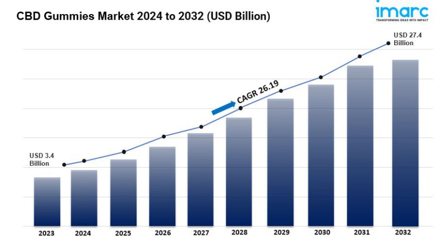 CBD Gummies Market Size, Share, Trends, Industry Analysis, Report 2024-2032