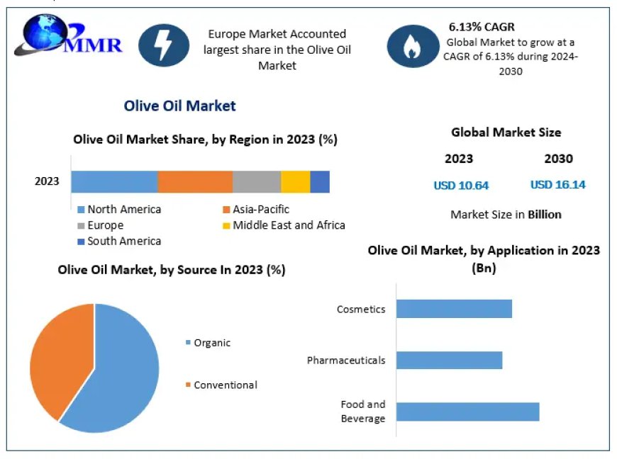 Olive Oil Market Outlook, Key Players, Segmentation Analysis, Growth and Forecast to 2030