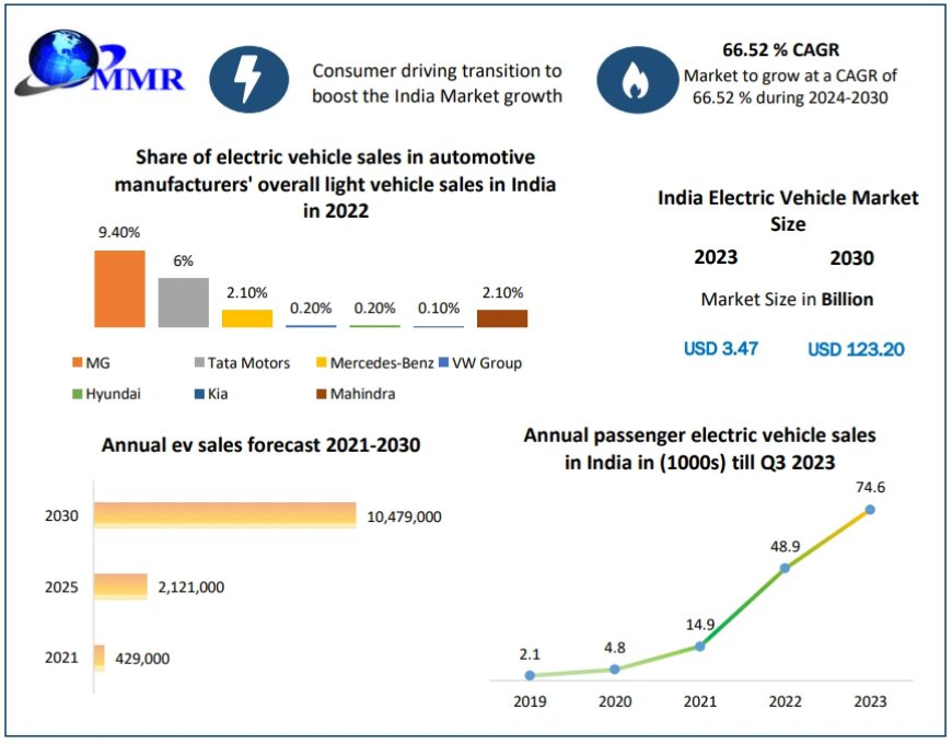 Indian Electric Vehicle Market Share, Industry Growth, Business Strategy, Trends and Regional Outlook 2030