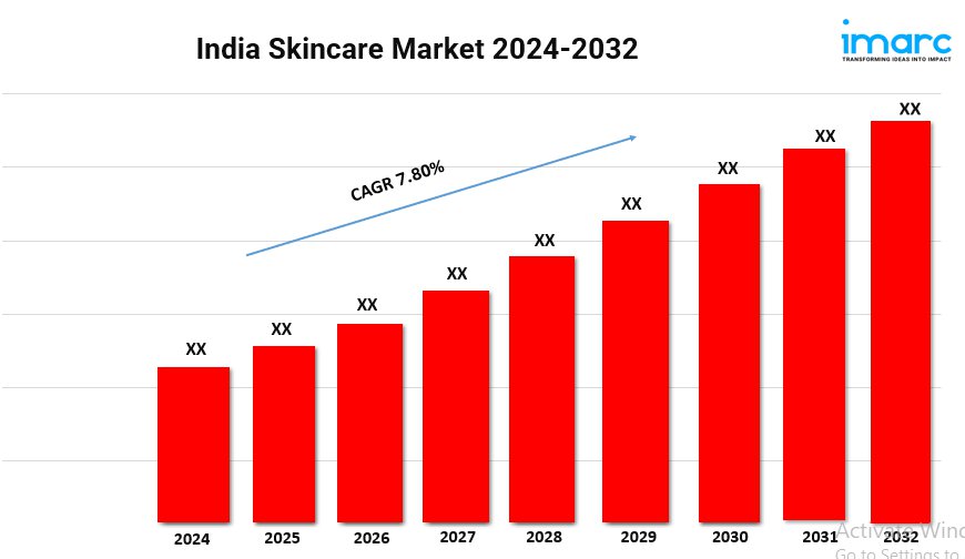 India Skincare Market Demand, Growth Analysis, Industry Report 2024-2032