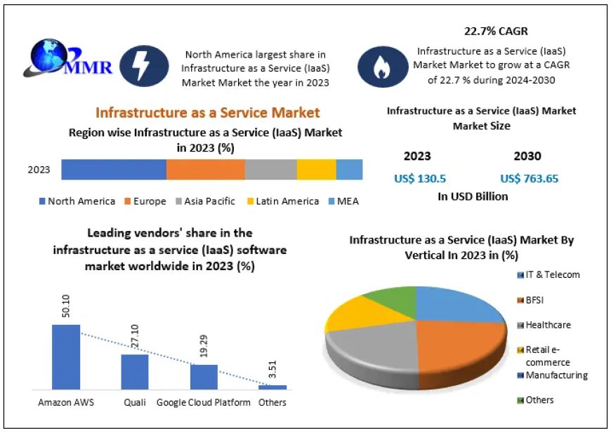 ​​​Infrastructure as a Service Market Opportunities, Dynamics, Future Estimations and Key Countries by 2030