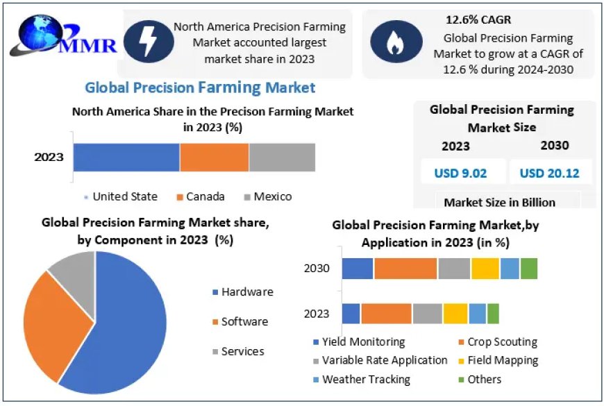 Precision Farming Market was Reviewed for Size, Share, Revenue Growth, Opportunities, and Forecast from 2024 to 2030