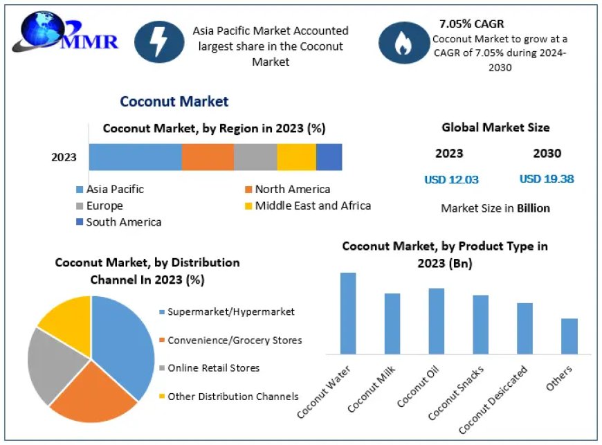 ​​​Coconut Market Size, Growth, Trends, Revenue and Forecast 2030