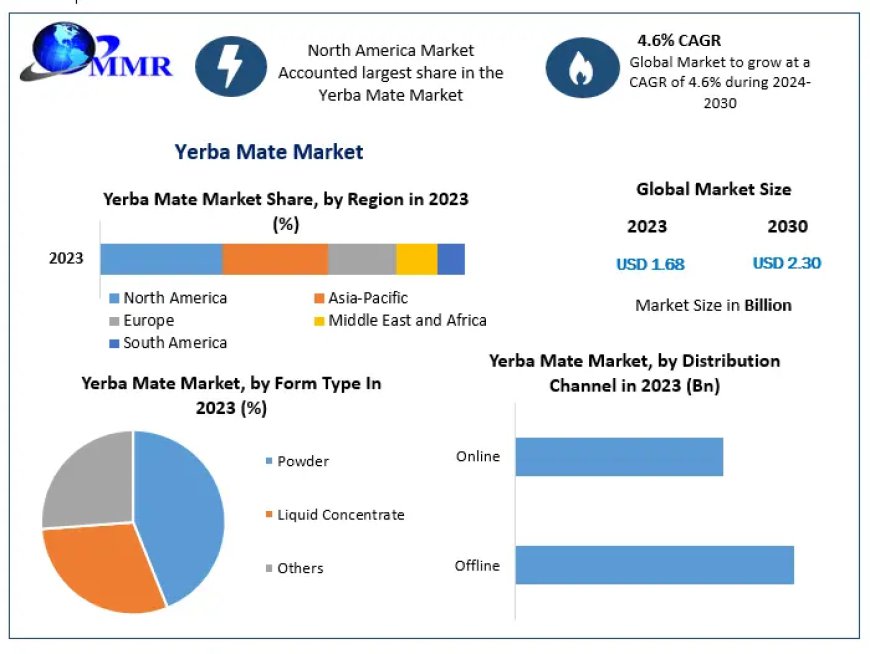 ​​​Yerba Mate Market Size, Opportunities, Company Profile, Developments and Outlook 2030