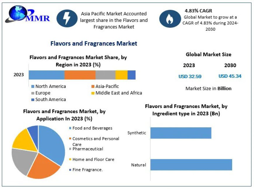 Flavors and Fragrances Market 2024 to 2030 - Production, Revenue, Average Product Price and Market Shares of Key Players