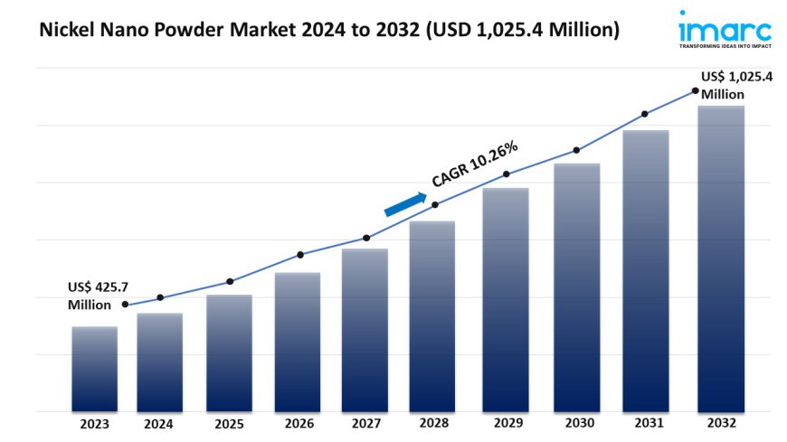 Nickel Nano Powder Market Size, Share, Growth And Forecast By 2024-2032