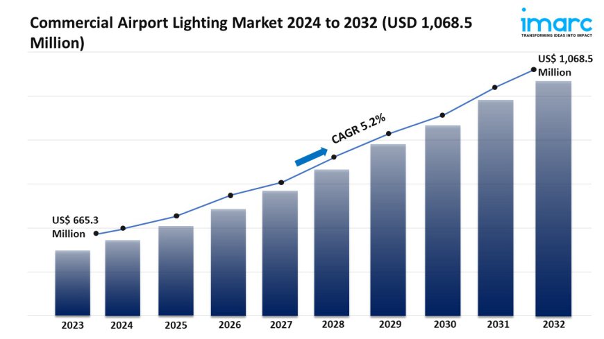 Commercial Airport Lighting Market Trends, Growth Analysis and Forecast 2032