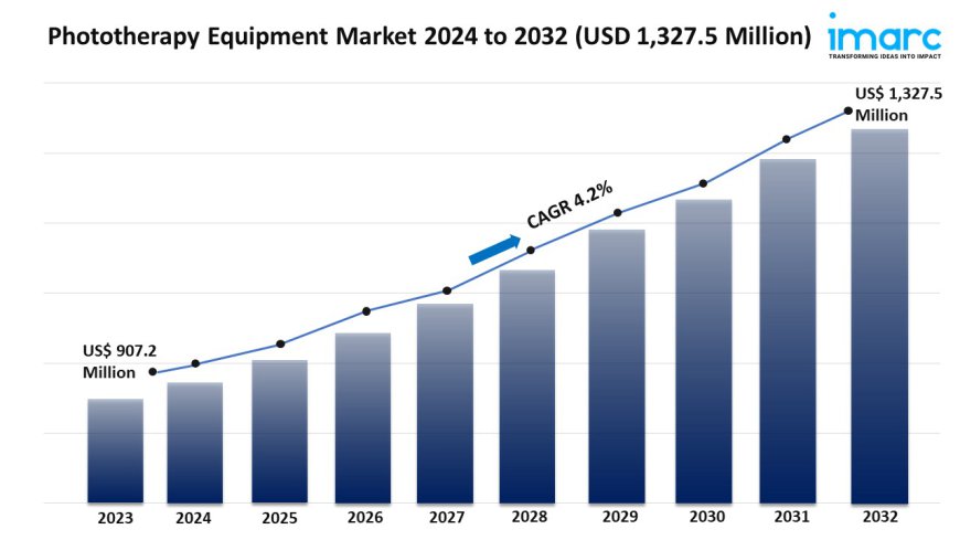 Phototherapy Equipment Market Analysis 2024 | Demand, Size and Forecast 2032