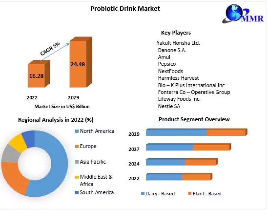 Probiotic Drink Market Industry Analysis by Trends, Top Companies 2030