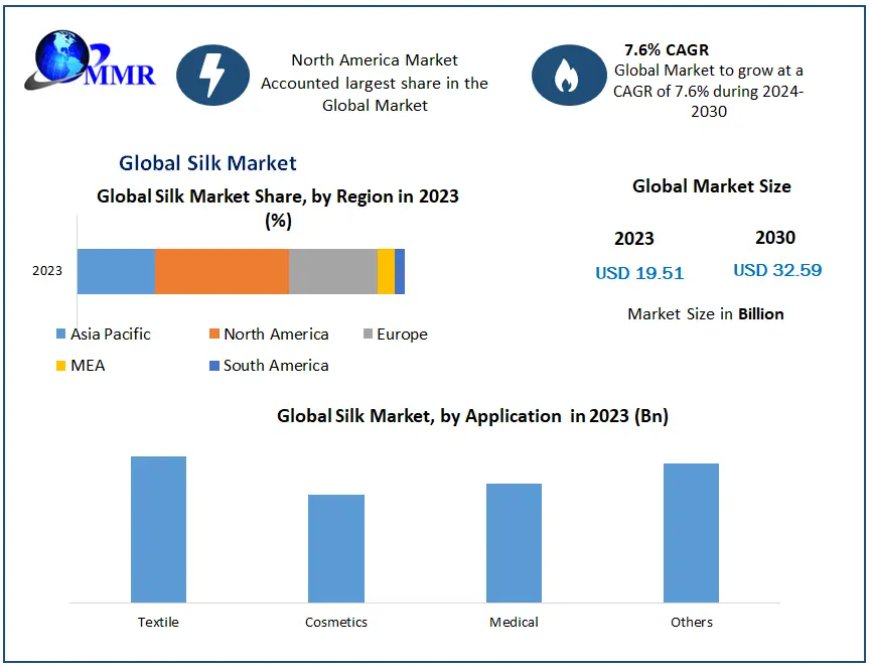 Silk Market Share, Industry Growth, Business Strategy, Trends and Regional Outlook 2030