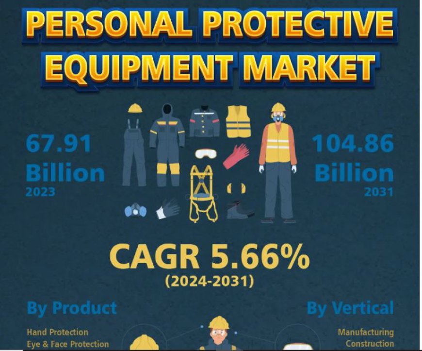 Personal Protective Equipment Market Business Strategies, Revenue Global Technology, Application, and Growth Rate up to 2031