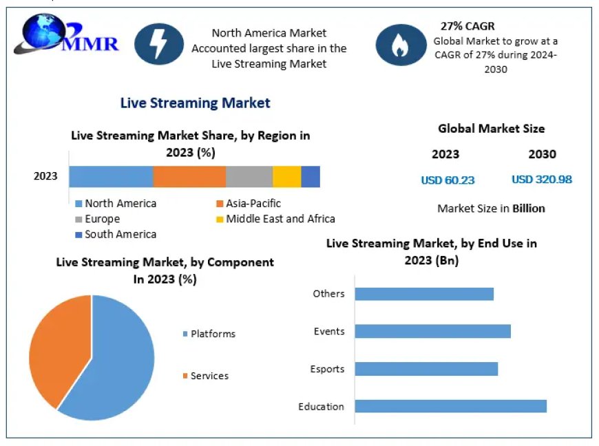 Live Streaming Market Industry Size, Share, In-Depth Qualitative Insights, Growth Opportunity, Regional Analysis by 2030