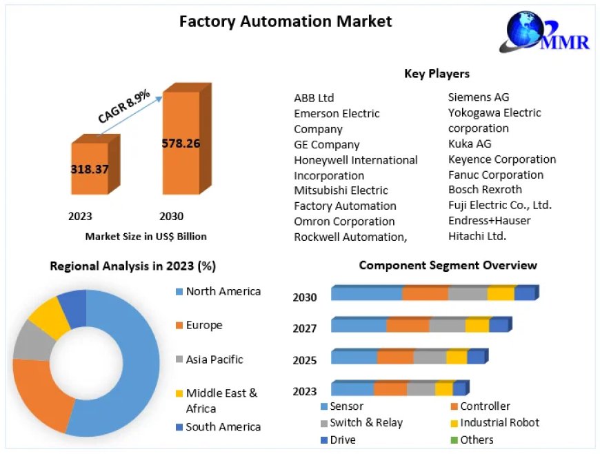 Factory Automation Market Revenue, Growth, Developments, Size, Share and Forecast 2030