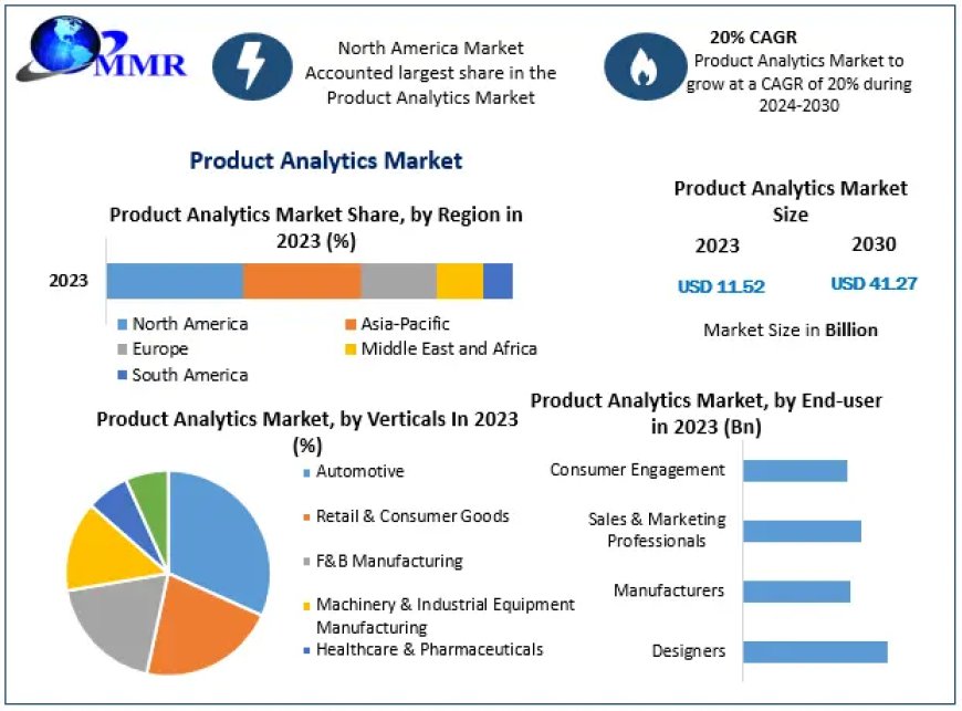 Product Analytics Market Investment Opportunities, Industry Analysis, Size Future Trends, Business Demand and Growth And Forecast 2030