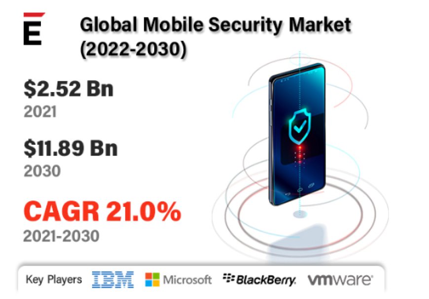 Mobile Security Market Size, Share, Outlook, and Opportunity Analysis, 2023 – 2030