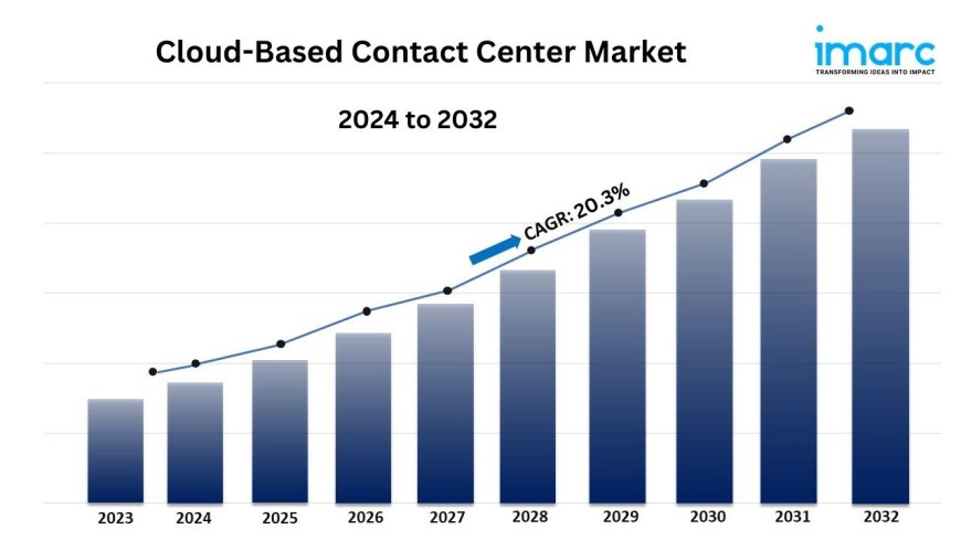 Cloud-Based Contact Center Market Size, Share and Industry Analysis, Report 2024-2032