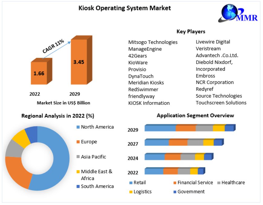 Kiosk Operating System Market Size, Industry Trends, Revenue, Future Scope and Outlook 2029