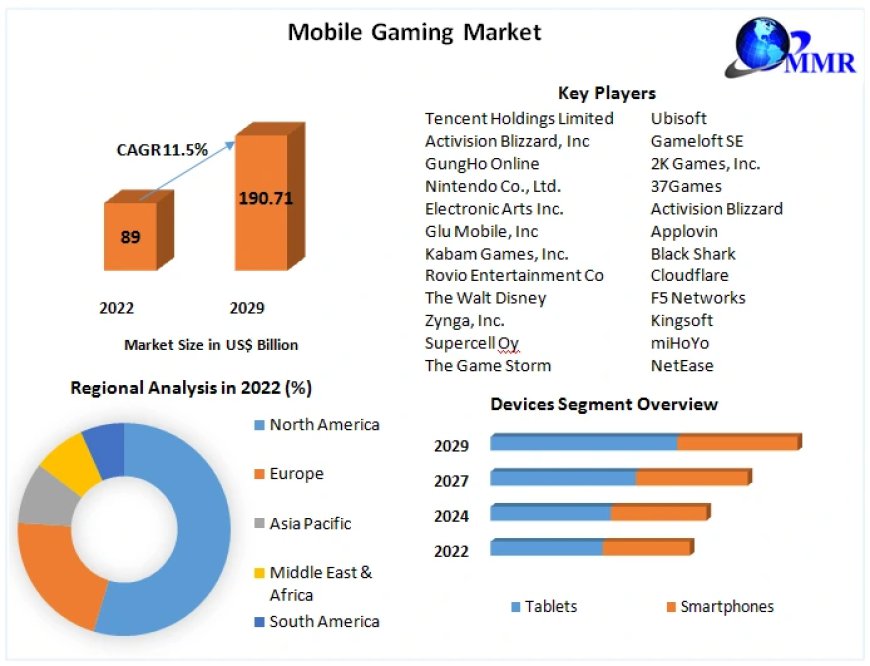 Mobile Gaming Market Share, Growth Forecast Global Industry Outlook 2023 – 2029