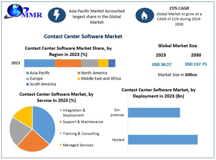 Contact Center Software Market Industrial Chain, Regional Market Scope, Key Players Profiles and Sales Data to 2030