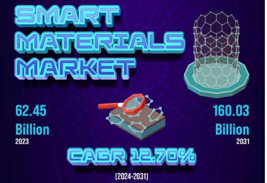 Smart Materials Market Share and Analysis - Opportunities and Challenges for Future Growth (2024 - 2031)