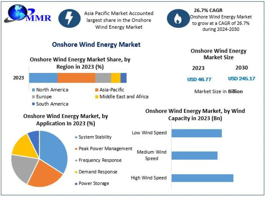 Onshore Wind Energy Market Growth Factors, Share, Industry Growth, Trends and Regional Outlook 2030