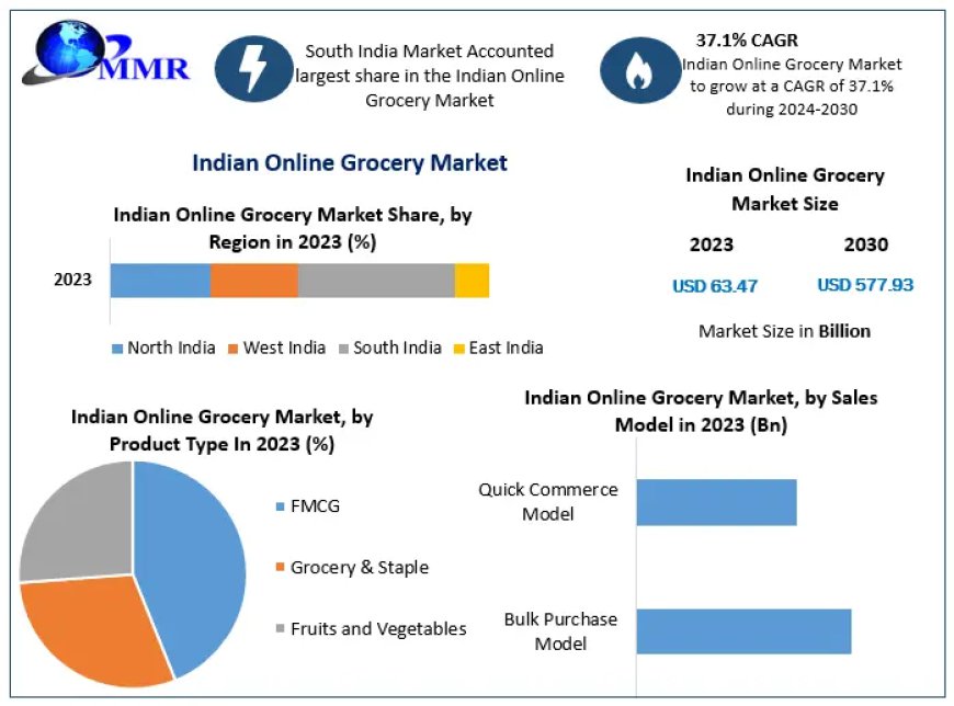 Indian Online Grocery Market Comprehensive Research, Market Definition and Business Operation Data Analysis by 2030