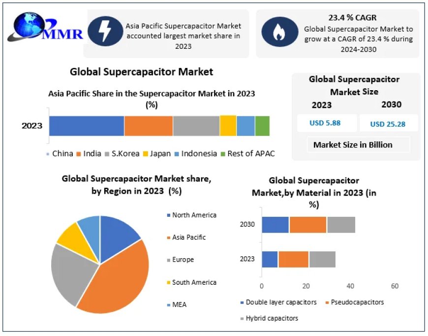 Supercapacitor Market Share, Growth Forecast Global Industry Outlook 2024 – 2030