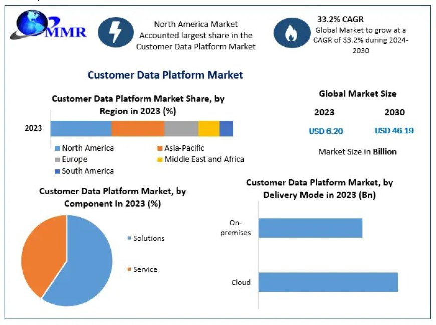 Customer Data Platform Market Share, Size, Key Stakeholders, CAGR, Growth Factors and Forecast 2030