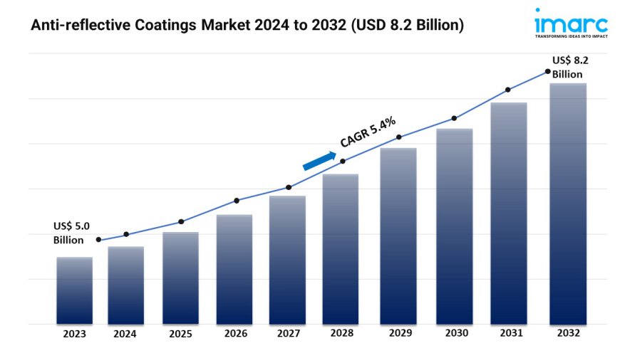 Anti-Reflective Coatings Market Size, Industry Share, Growth 2024-2032