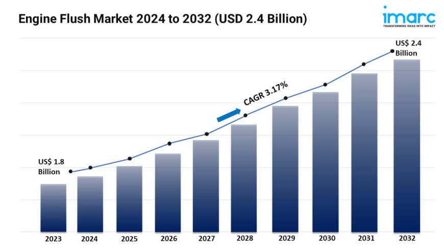 Engine Flush Market Growth, Scope, Size and Industry Forecast 2024-2032