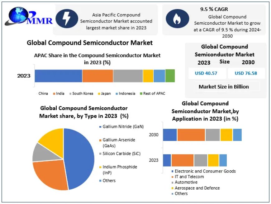 Compound Semiconductor Market Driving Factors by Manufacturers, Prominent Growth, Demand Analysis Forecast 2030