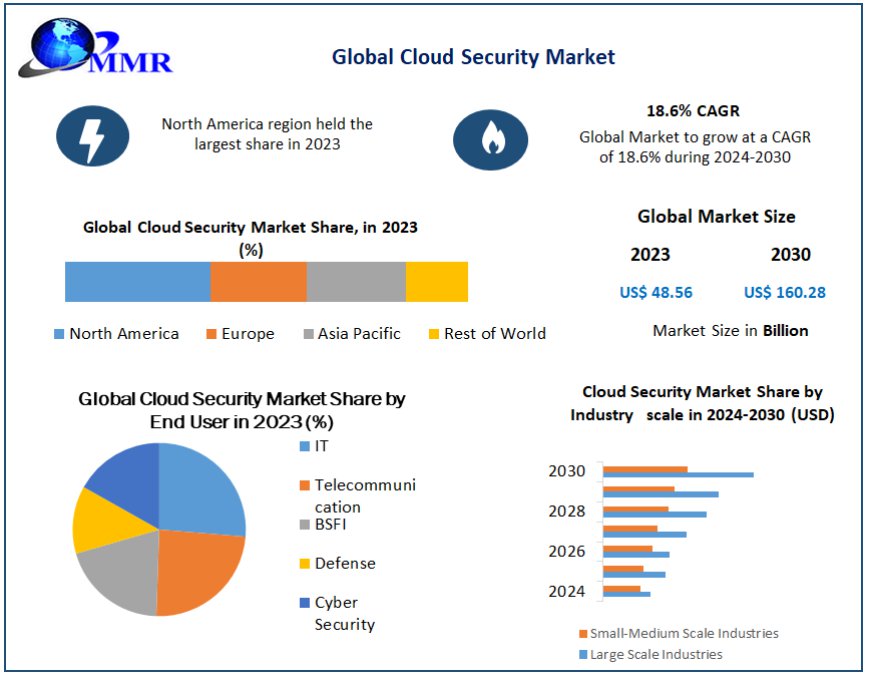 ​​​​​​Cloud Security Market Analysis by Trends Size, Share and Forecast 2030