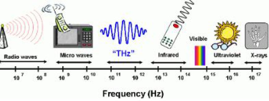 Terahertz Technologies Market Report 2024, Industry Trends, and Forecast Analysis