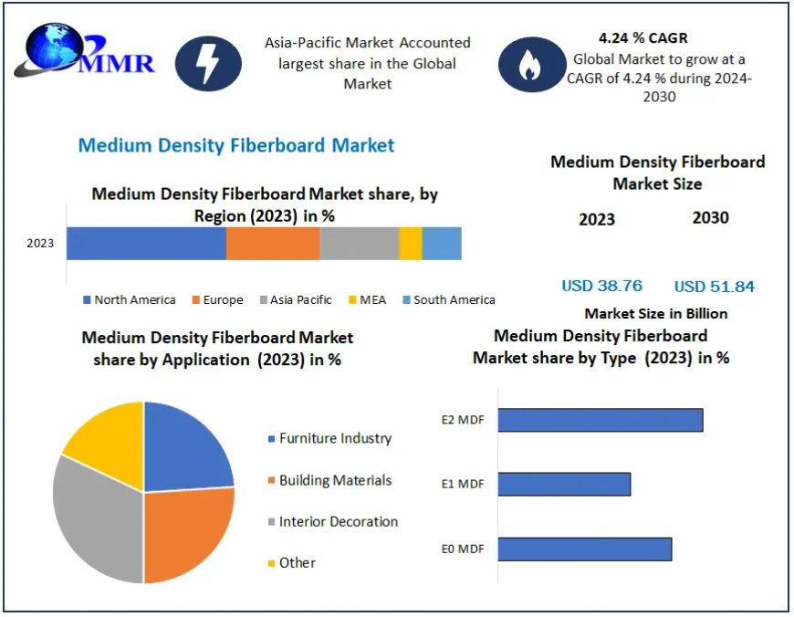 Medium Density Fiberboard Market Share, Growth Forecast Global Industry Outlook 2024 – 2030