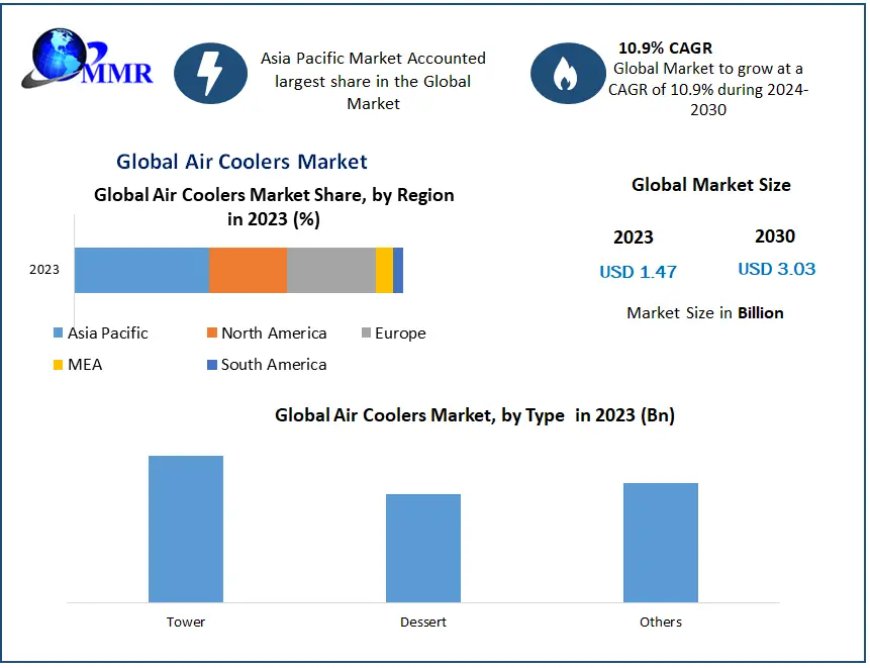 ​​​Air Coolers Market Opportunities, Dynamics, Future Estimations and Key Countries by 2030