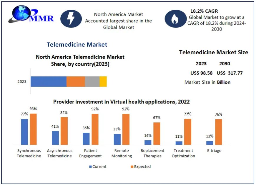 Telemedicine Market Share, Industry Growth, Business Strategy, Trends and Regional Outlook 2030