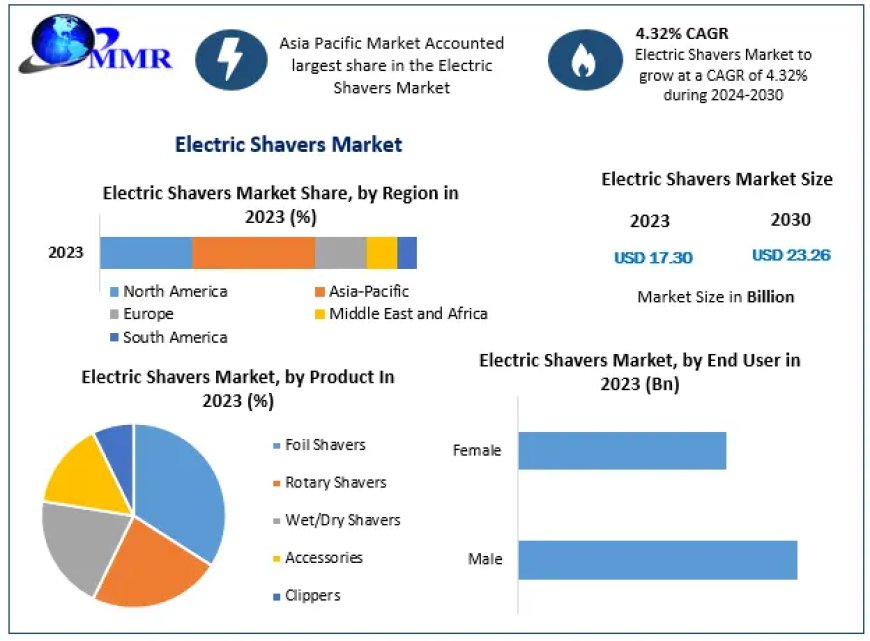 Electric Shavers Market	Top Countries Data and Analysis Boosting the Growth Worldwide: Market Key Dynamics 2030