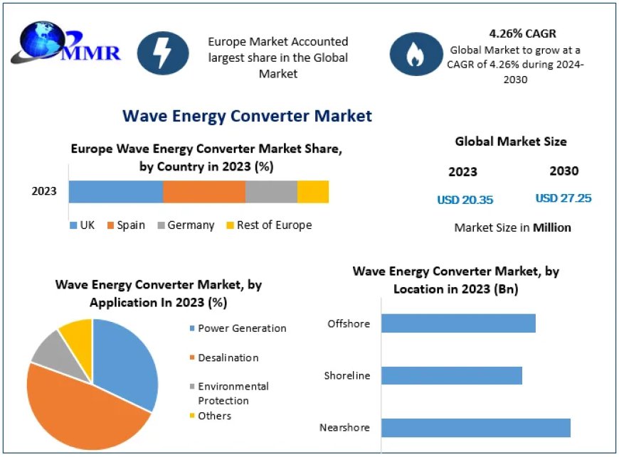 Wave Energy Converter Market Top Countries Data and Analysis Boosting the Growth Worldwide: Market Key Dynamics 2030